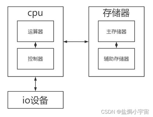 一篇讲懂计算机基础系统硬件组成与知识点全打包,软考软件设计师,操作系统基础知识,cpu和其中的运算器控制器,持续更新