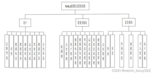 计算机毕业设计项目推荐,32355基于node vue的健康信息管理系统的 开题答辩 程序定制 全套文案 上万套实战教程手把手教学java php,node.js,c python 数据可视化等