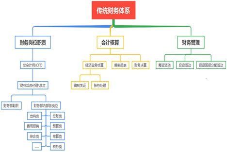 现代财务体系的搭建与发展