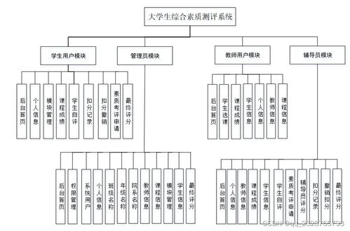 免费领取源码 大学生综合素质测评系统 51615 开题答辩 程序定制 全套文案 上万套实战教程手把手教学java php,node.js,c python 大屏可视化