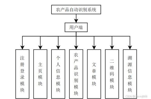 农产品自动识别系统 java springboot ssm vue maven 二维码溯源 识别农作物cnn模型pytorch框架